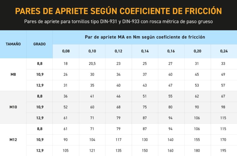 ¿A cuántos newtons se aprieta una rueda de coche?