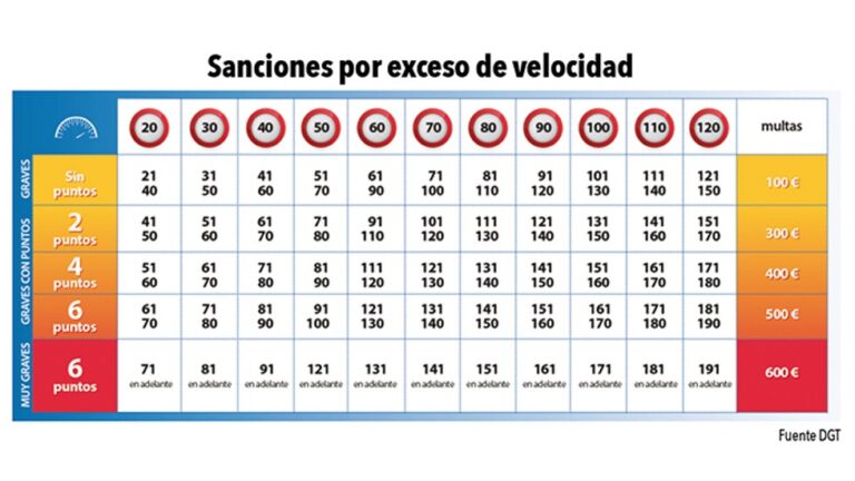 ¿A partir de qué velocidad es delito en autovía?