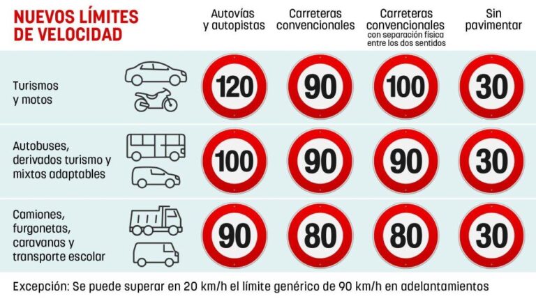 ¿A qué velocidad máxima puede circular un turismo por esta carretera?