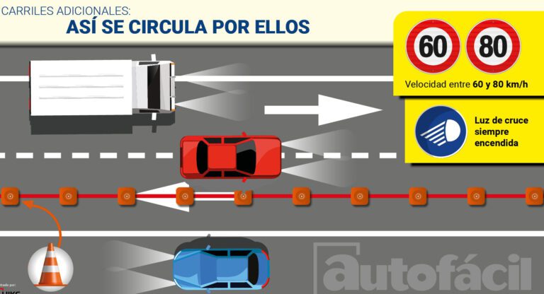 ¿Está permitido utilizar el carril sobre el que está la señal de velocidad mínima?