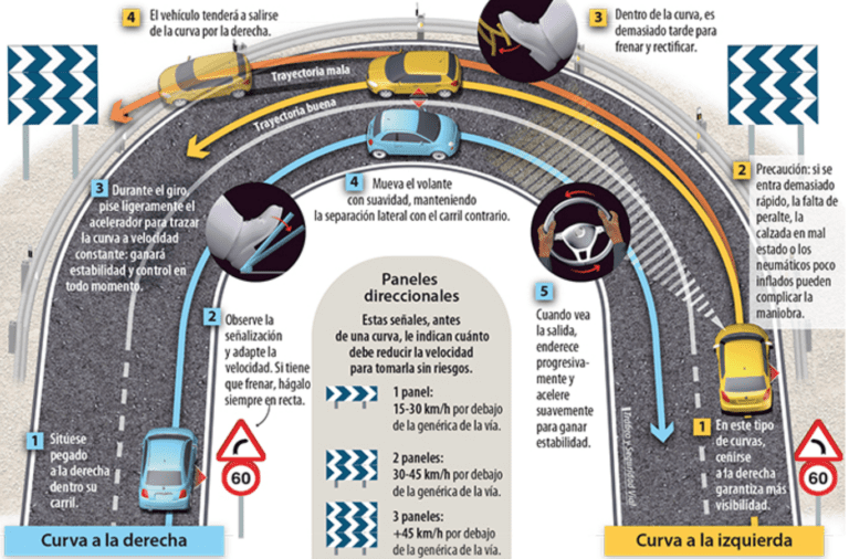 Qué debe hacer el conductor antes de entrar en la curva