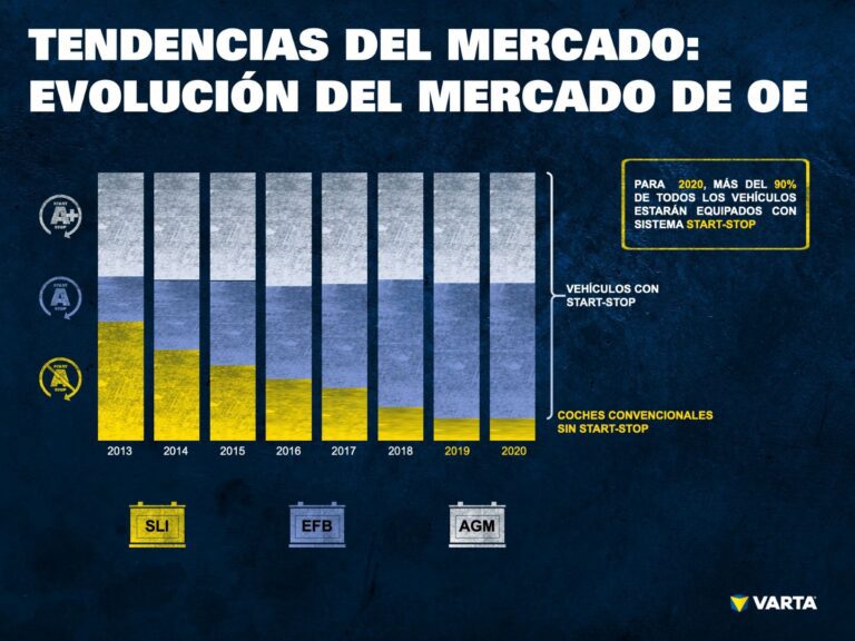 ¿Se puede poner una batería normal en coche Start-Stop?