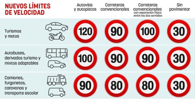 ¿Se puede rebasar la velocidad máxima indicada en la señal?
