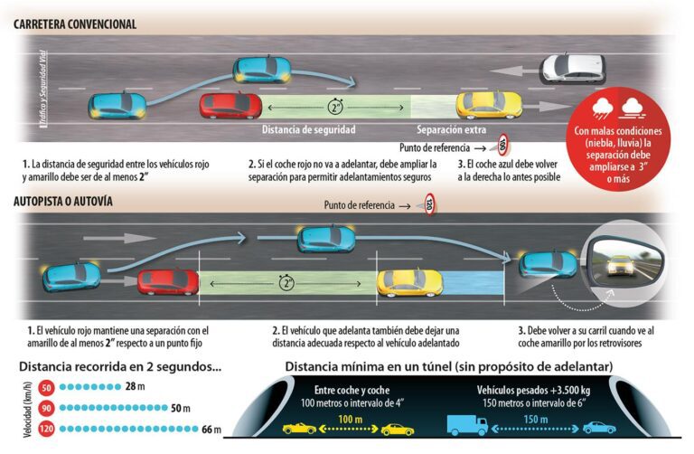 ¿Se puede reducir la distancia de seguridad para adelantar?